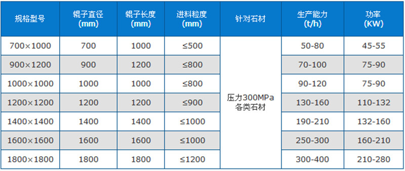 建筑垃圾破碎機技術(shù)參數(shù)